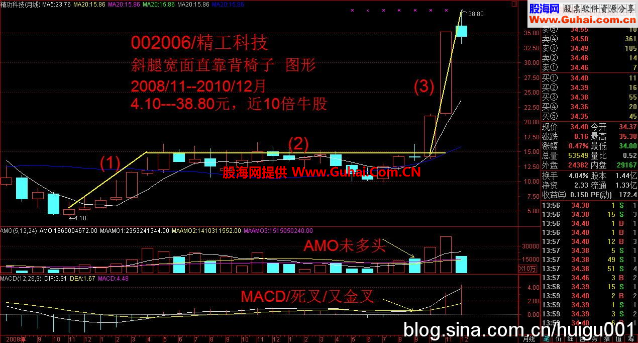 大牛股图形宝典