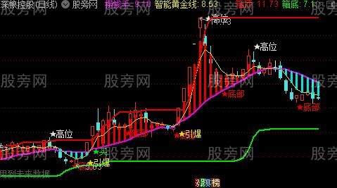 通达信浪口主图指标公式