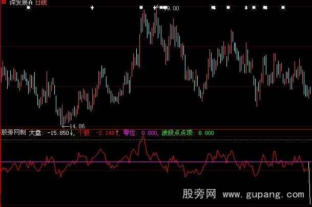 大智慧个股强弱指标公式