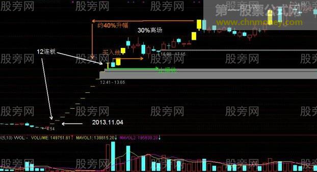 追涨停的方法和技巧