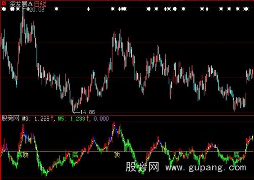 大智慧MACD特准K线指标公式