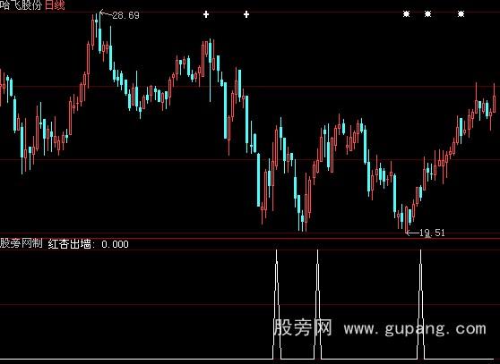 大智慧135均线之红杏出墙选股指标公式