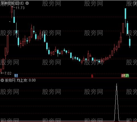 启动进场优化主图之均上攻选股指标公式