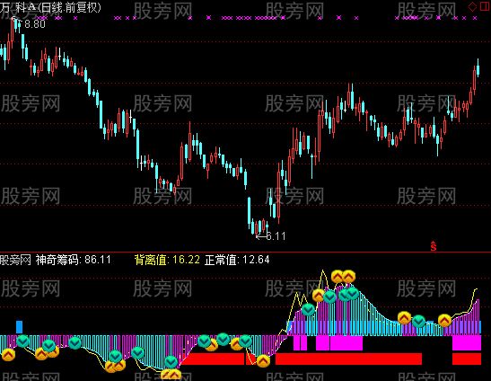 通达信资金筹码指标公式