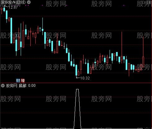 黑马奔腾之底部选股指标公式
