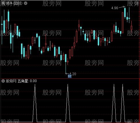 豆豆快逃之五角星选股指标公式