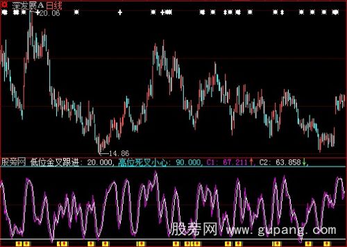 大智慧高低位金叉指标公式