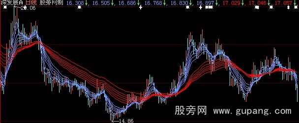 大智慧顾比复合移动平均线主图指标公式