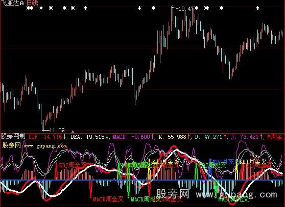 大智慧二指金叉指标公式