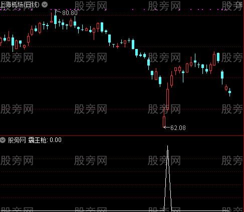 七剑下天山之霸王枪选股指标公式