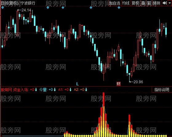 同花顺监控筹码指标公式