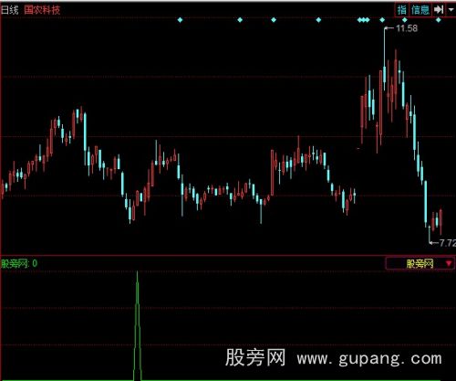 同花顺简单买入选股指标公式