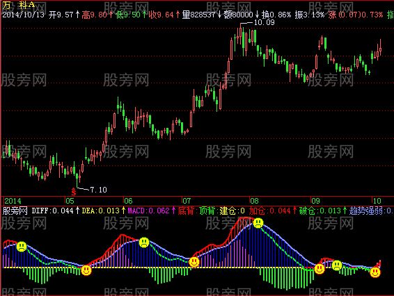 飞狐MACD优化指标公式