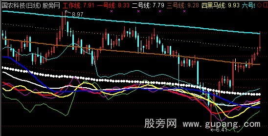 通达信黑马工作线主图指标公式