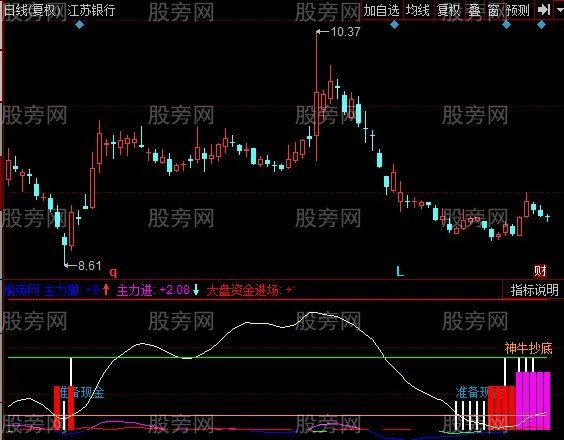 同花顺太极阴阳线指标公式