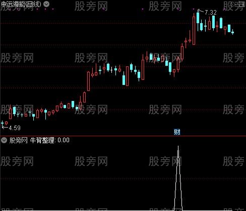通达信牛背整理选股指标公式