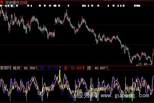 大智慧标尺浪波段指标公式