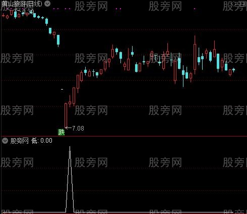 多空力量之低选股指标公式