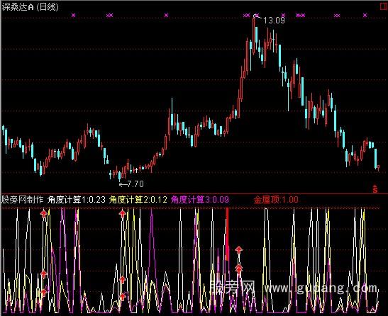 通达信BIAS角度计算指标公式