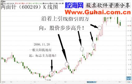 揭开K线天书的奥秘——记“黄金K线大师”李丰的操盘绝技三十