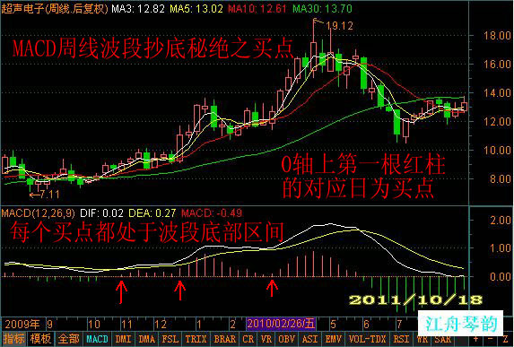 MACD周线波段抄底绝秘