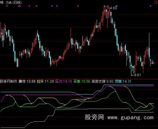 通达信股价轨迹指标公式