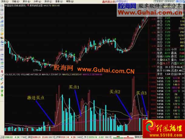 经典图文：成交量寻找趋势拐点买点(图解)