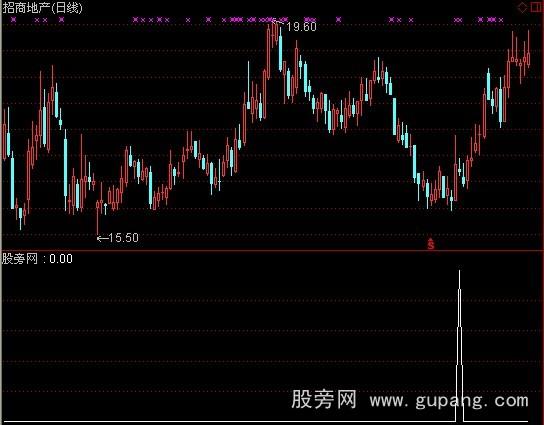 通达信火眼金睛选股指标公式