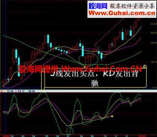 简单实用的操盘手“周线KDJ”操作波段