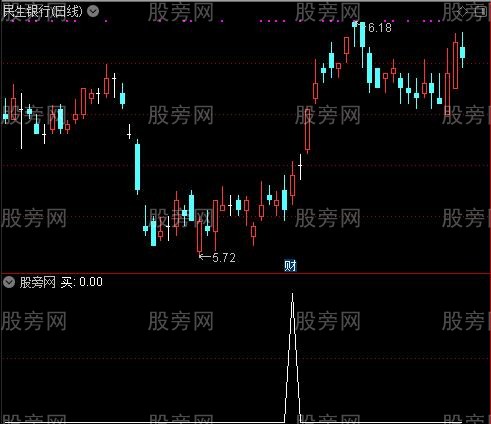 解盘时间窗主图之买选股指标公式