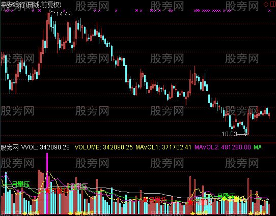 通达信一个不错的成交量指标公式