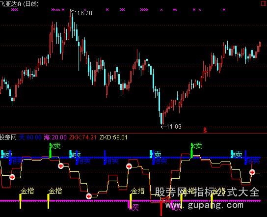 通达信周日同辉指标公式