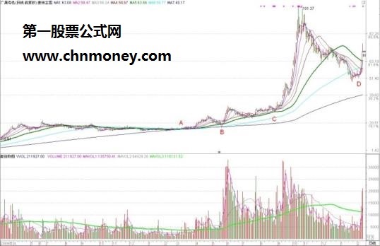 均线去找买入点方法