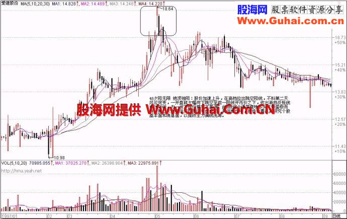 71种经典K线形态（三）