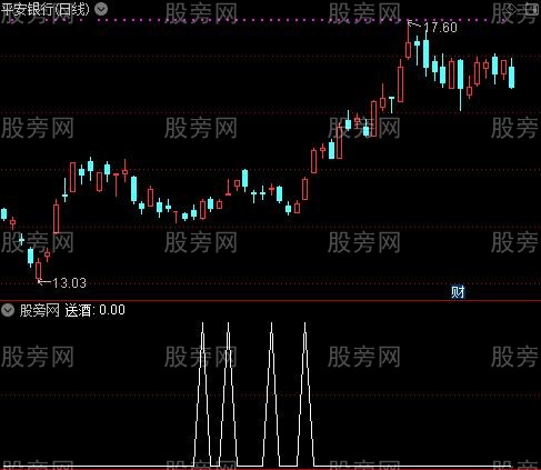 喝一杯之送酒选股指标公式