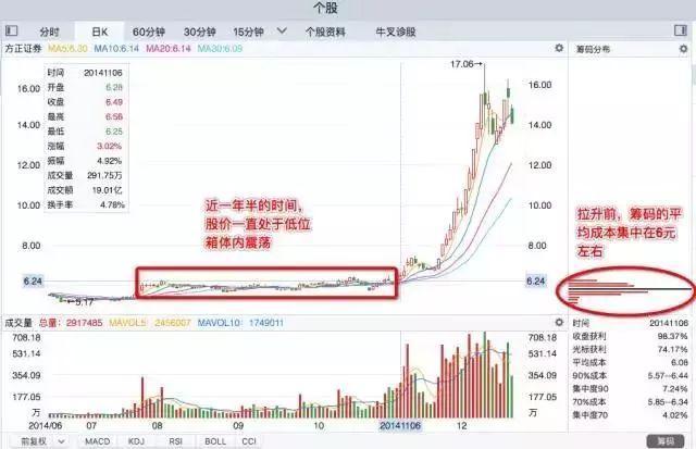 个股是否有庄，看筹码分布就知道了