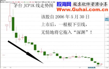 揭开K线天书的奥秘——记“黄金K线大师”李丰的操盘绝技三十一