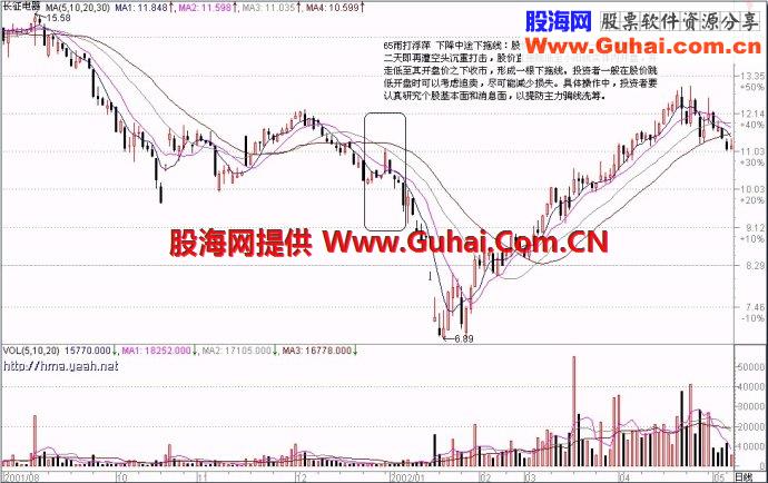 71种经典K线形态（四）
