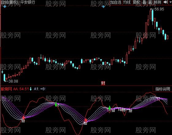 同花顺蝴蝶六线指标公式