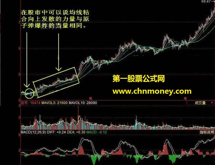 均线粘合向上发散的选股技巧