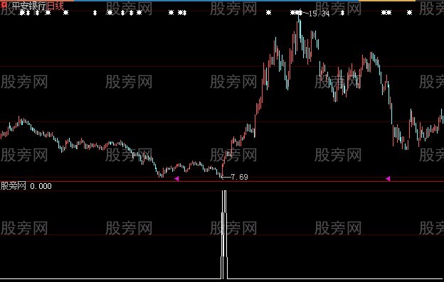 大智慧地狱寻牛选股指标公式