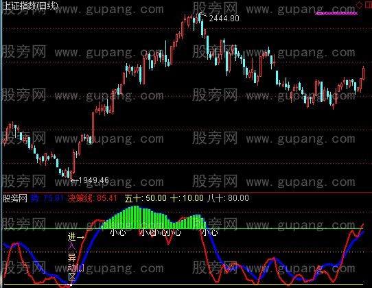 通达信异动区指标公式