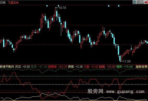 同花顺笑傲股林指标公式