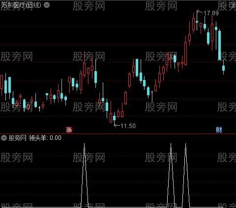领头羊之领头羊选股指标公式