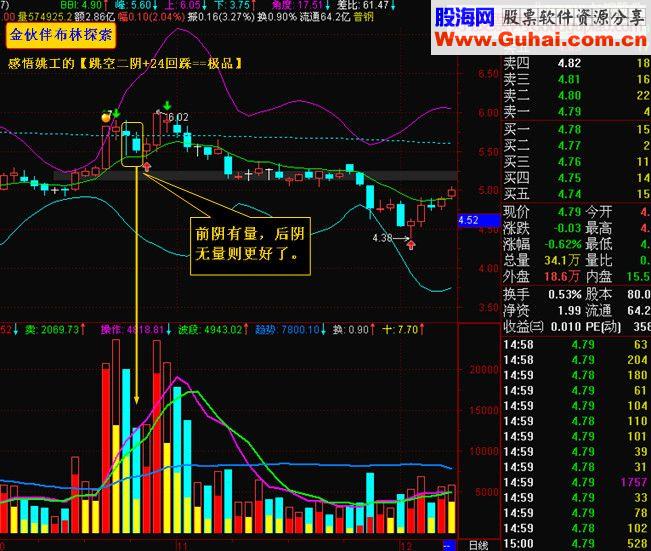 跳空二阴+24回踩==极品
