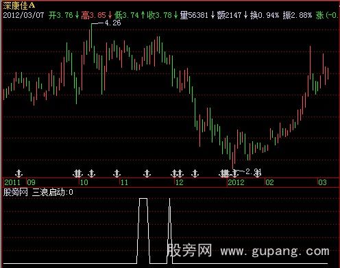 飞狐三浪启动选股指标公式