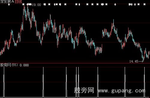 大智慧趋势转向选股指标公式