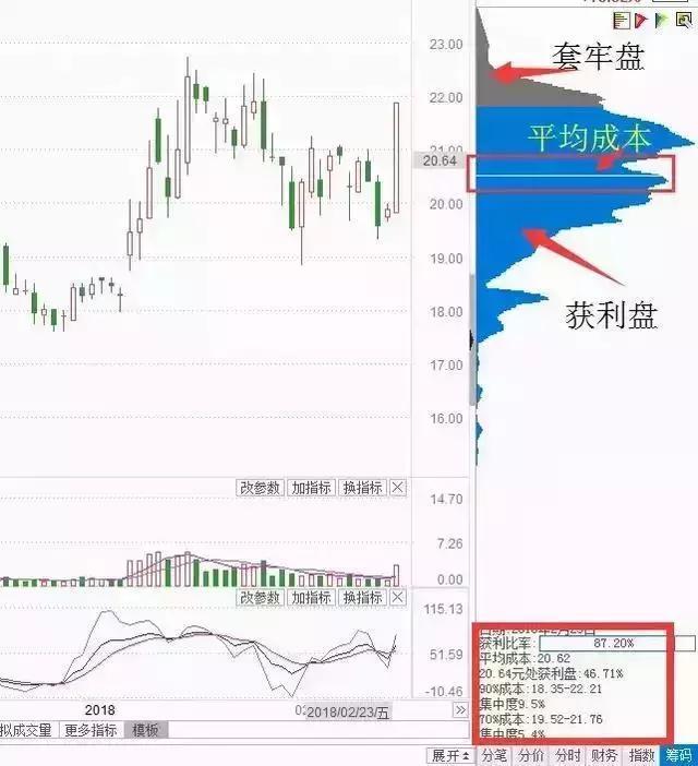 个股是否有庄，看筹码分布就知道了