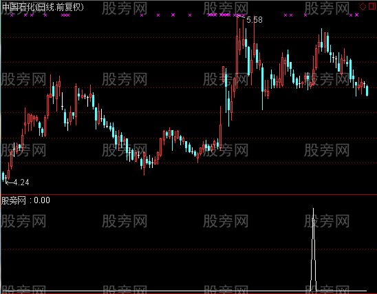 通达信猴子爬杆选股指标公式