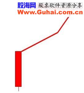 阶段底部第一个涨停后的三种追涨手法